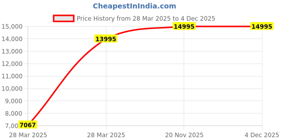 tatacliq.com Hidesign EI Bloom 01 Tan Leather Textured Laptop Messenger Bag hidesign Price History Graph from 28 Mar 2025 to 4 Dec 2025