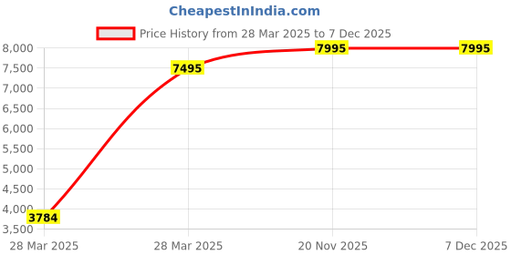 tatacliq.com Hidesign EI Bloom 03 Red Leather Solid Shoulder Handbag hidesign Price History Graph from 28 Mar 2025 to 7 Dec 2025