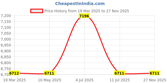 tatacliq.com Hidesign EI Bloom 04 Tan Leather Textured Backpack hidesign Price History Graph from 19 Mar 2025 to 26 Nov 2025
