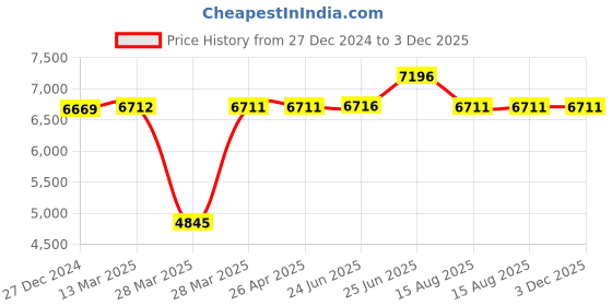 tatacliq.com Hidesign EI Creation-02 Leather Solid Backpack hidesign Price History Graph from 27 Dec 2024 to 2 Dec 2025