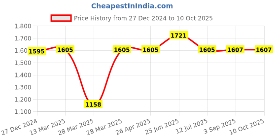 tatacliq.com Hidesign EI Creation W1 Leather Textured Bi-Fold Wallet hidesign Price History Graph from 27 Dec 2024 to 8 Oct 2025