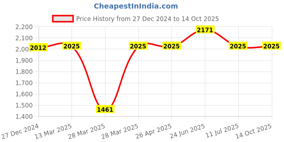 tatacliq.com Hidesign EI Creation W2 Leather Textured Bi-Fold Wallet hidesign Price History Graph from 27 Dec 2024 to 14 Oct 2025