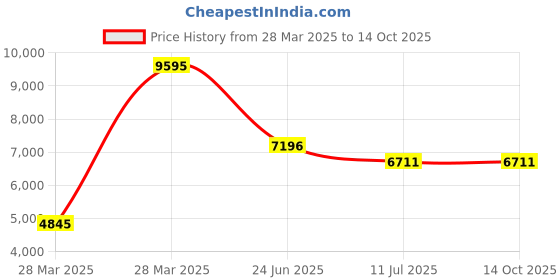 tatacliq.com Hidesign EI Flourish 02 Brown Leather Solid Satchel Handbag hidesign Price History Graph from 28 Mar 2025 to 13 Oct 2025