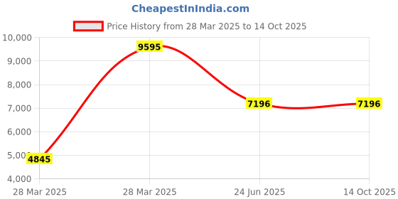tatacliq.com Hidesign EI Flourish 02 Red Leather Solid Satchel Handbag hidesign Price History Graph from 28 Mar 2025 to 14 Oct 2025