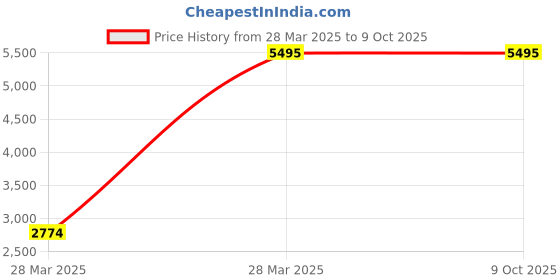 tatacliq.com Hidesign EI Flourish W1 Red Leather Solid Wallet hidesign Price History Graph from 28 Mar 2025 to 8 Oct 2025