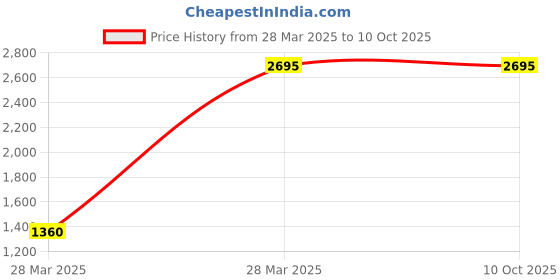 tatacliq.com Hidesign EI Flourish W2 Red Leather Solid Card Holder hidesign Price History Graph from 28 Mar 2025 to 9 Oct 2025