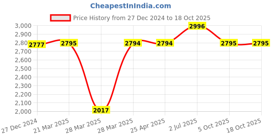 tatacliq.com Hidesign EI Flower W1 Black Leather Textured Bi-fold Wallet hidesign Price History Graph from 27 Dec 2024 to 18 Oct 2025