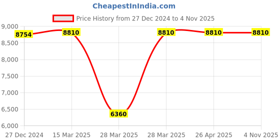 tatacliq.com Hidesign EI Preserve 01 Leather Solid Laptop Messenger Bag hidesign Price History Graph from 27 Dec 2024 to 3 Nov 2025