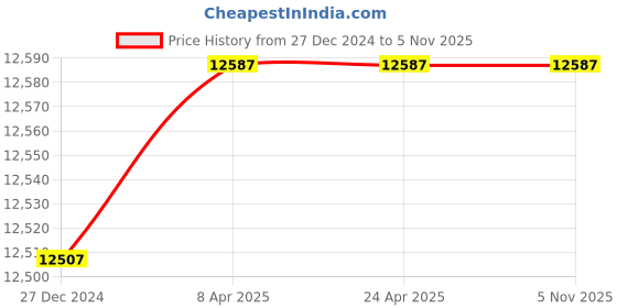 tatacliq.com Hidesign EI Sustain 03 Black Leather Solid Messenger Bag hidesign Price History Graph from 27 Dec 2024 to 3 Nov 2025