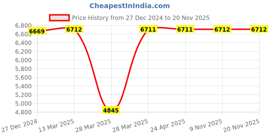 tatacliq.com Hidesign EI Sustain 04 Tan Leather Solid Cross Body Bag hidesign Price History Graph from 27 Dec 2024 to 19 Nov 2025