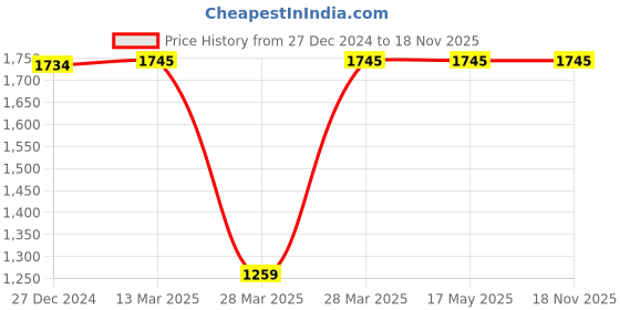 tatacliq.com Hidesign EI Sustain W2 Black Leather Solid Bi-fold Wallet hidesign Price History Graph from 27 Dec 2024 to 18 Nov 2025