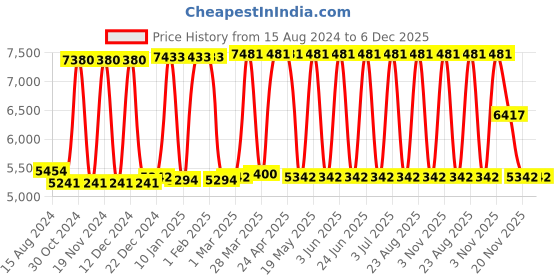 tatacliq.com Hidesign Eliza 01 Sb Red Textured Medium Tote Handbag hidesign Price History Graph from 15 Aug 2024 to 6 Dec 2025