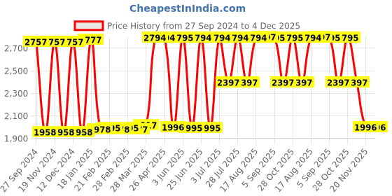 tatacliq.com Hidesign Eliza W1 Rf Sb Brown Textured Medium Zip Around Wallet hidesign Price History Graph from 27 Sep 2024 to 4 Dec 2025