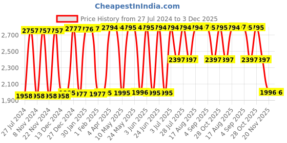 tatacliq.com Hidesign Eliza W1 Rf Sb Navy Textured Medium Zip Around Wallet hidesign Price History Graph from 27 Jul 2024 to 2 Dec 2025