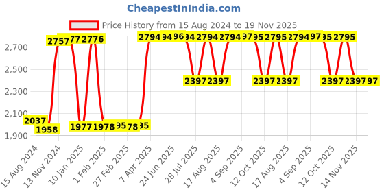 tatacliq.com Hidesign Eliza W1 Rf Sb Red Textured Medium Zip Around Wallet hidesign Price History Graph from 15 Aug 2024 to 19 Nov 2025