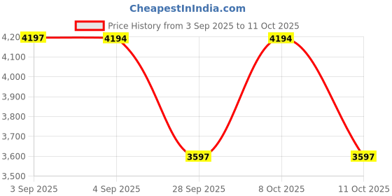 tatacliq.com Hidesign Emerald EE KENDALL M Animal Effect Medium Leather Tote hidesign Price History Graph from 3 Sep 2025 to 11 Oct 2025