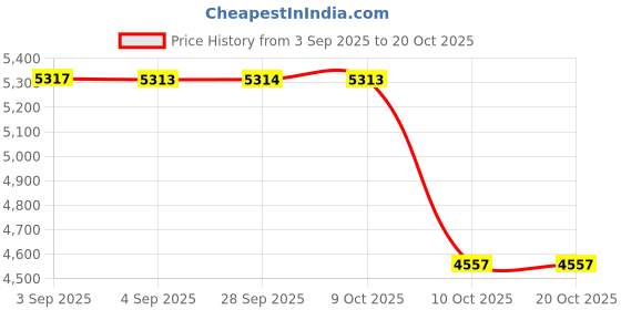tatacliq.com Hidesign Emerald LIMA 03 Animal Effect Small Leather Tote hidesign Price History Graph from 3 Sep 2025 to 18 Oct 2025