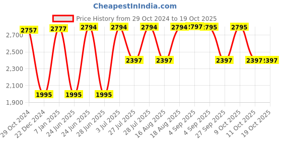 tatacliq.com Hidesign Emerald Solid Bi-Fold Wallet hidesign Price History Graph from 29 Oct 2024 to 18 Oct 2025