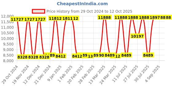 tatacliq.com Hidesign Enzo 02 Black Solid Medium Messenger Bag hidesign Price History Graph from 29 Oct 2024 to 12 Oct 2025