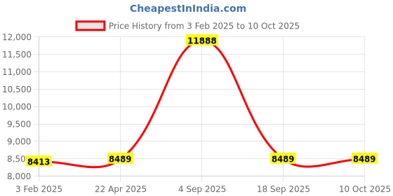 tatacliq.com Hidesign Enzo 02 Tan Solid Medium Messenger Bag hidesign Price History Graph from 3 Feb 2025 to 10 Oct 2025