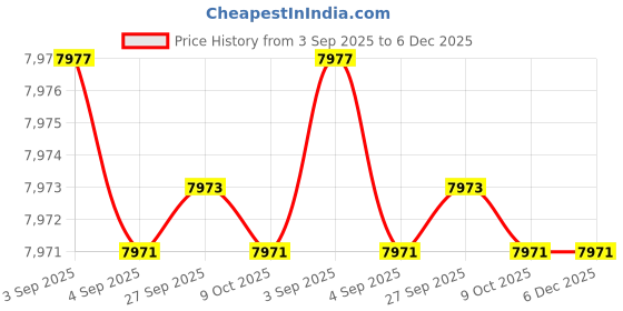 tatacliq.com Hidesign EOSS Blue Animal Effect Medium Leather Tote hidesign Price History Graph from 3 Sep 2025 to 4 Dec 2025
