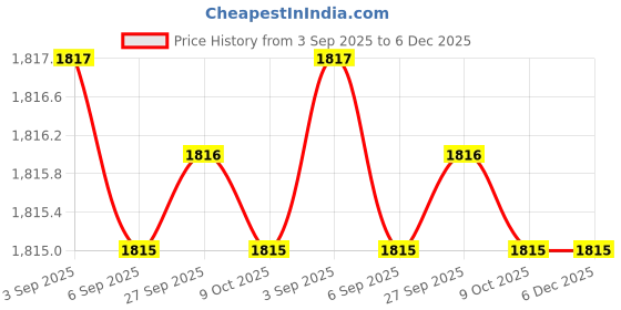 tatacliq.com Hidesign EOSS Blue Animal Effect Small Leather Zip Around Wallet hidesign Price History Graph from 3 Sep 2025 to 6 Dec 2025