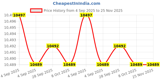 tatacliq.com Hidesign EOSS Blue Large Leather Briefcase hidesign Price History Graph from 4 Sep 2025 to 24 Nov 2025