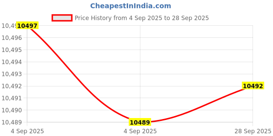 tatacliq.com Hidesign EOSS Brown Animal Effect Large Leather Briefcase hidesign Price History Graph from 4 Sep 2025 to 28 Sep 2025