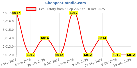 tatacliq.com Hidesign EOSS Brown Animal Effect Small Leather Shoulder Bag hidesign Price History Graph from 3 Sep 2025 to 10 Dec 2025