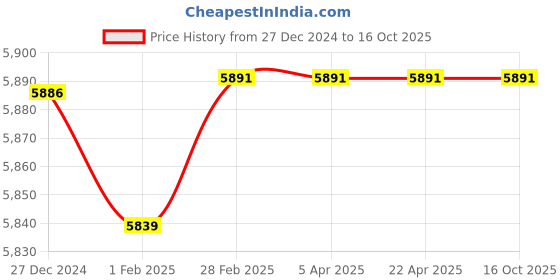 tatacliq.com Hidesign Eoss Corso 03 Leather Textured Backpack hidesign Price History Graph from 27 Dec 2024 to 15 Oct 2025