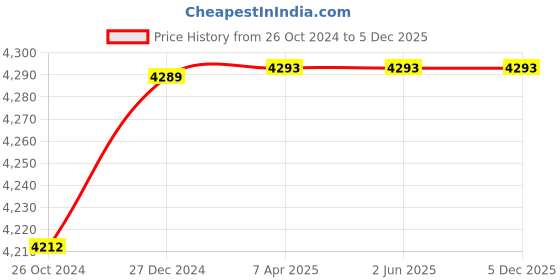 tatacliq.com Hidesign Eoss Oxford 01 Leather Textured Sling Handbag hidesign Price History Graph from 26 Oct 2024 to 5 Dec 2025