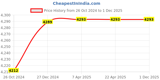 tatacliq.com Hidesign Eoss Oxford 01 Leather Textured Sling Handbag hidesign Price History Graph from 26 Oct 2024 to 30 Nov 2025