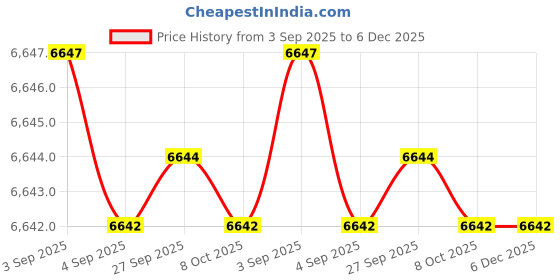 tatacliq.com Hidesign EOSS Pink Animal Effect Small Leather Cross Body Bag hidesign Price History Graph from 3 Sep 2025 to 5 Dec 2025