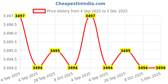 tatacliq.com Hidesign EOSS Pink Medium Leather Wallet hidesign Price History Graph from 4 Sep 2025 to 5 Dec 2025