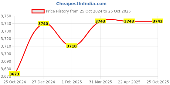 tatacliq.com Hidesign Eoss Spiga 02 Leather Textured Handbag hidesign Price History Graph from 25 Oct 2024 to 25 Oct 2025