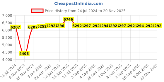 tatacliq.com Hidesign EOSS SS 24 Black Textured Medium Handbag hidesign Price History Graph from 24 Jul 2024 to 20 Nov 2025