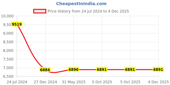 tatacliq.com Hidesign EOSS SS 24 Blue Leather Large Messenger Bag hidesign Price History Graph from 24 Jul 2024 to 3 Dec 2025