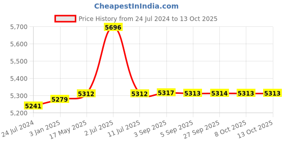 tatacliq.com Hidesign EOSS SS 24 Blue Textured Medium Shoulder Handbag hidesign Price History Graph from 24 Jul 2024 to 13 Oct 2025