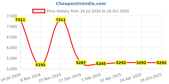 tatacliq.com Hidesign EOSS SS 24 Brown Leather Medium Backpack hidesign Price History Graph from 24 Jul 2024 to 16 Oct 2025