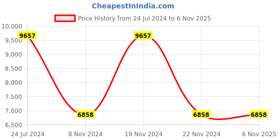 tatacliq.com Hidesign EOSS SS 24 Brown Textured Large Tote Handbag hidesign Price History Graph from 24 Jul 2024 to 4 Nov 2025