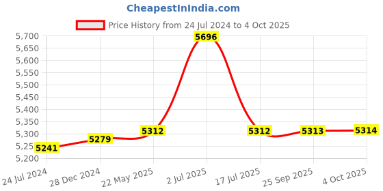 tatacliq.com Hidesign EOSS SS 24 Brown Textured Medium Shoulder Handbag hidesign Price History Graph from 24 Jul 2024 to 4 Oct 2025