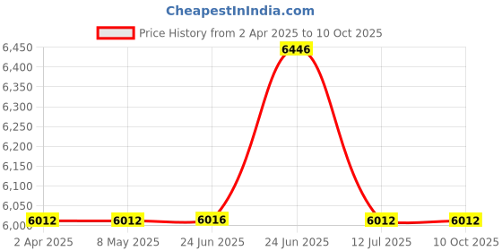 tatacliq.com Hidesign EOSS SS 24 Green Textured Medium Shoulder Handbag hidesign Price History Graph from 2 Apr 2025 to 9 Oct 2025