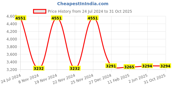 tatacliq.com Hidesign EOSS SS 24 Maroon Solid Small Shoulder Handbag hidesign Price History Graph from 24 Jul 2024 to 31 Oct 2025