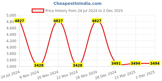 tatacliq.com Hidesign EOSS SS 24 Pink Textured Small Satchel Handbag hidesign Price History Graph from 24 Jul 2024 to 2 Dec 2025