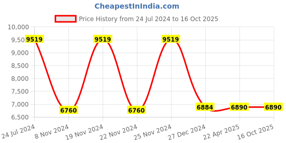 tatacliq.com Hidesign EOSS SS 24 Tan Leather Large Messenger Bag hidesign Price History Graph from 24 Jul 2024 to 15 Oct 2025