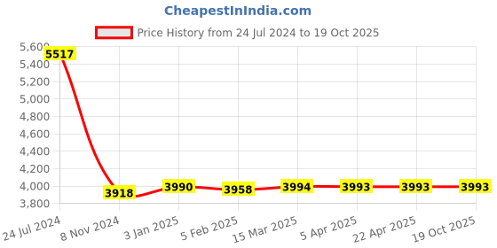 tatacliq.com Hidesign EOSS SS 24 Tan Textured Medium Cross Body Bag hidesign Price History Graph from 24 Jul 2024 to 17 Oct 2025