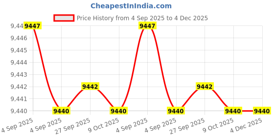 tatacliq.com Hidesign EOSS Tan Animal Effect Medium Leather Shoulder Bag hidesign Price History Graph from 4 Sep 2025 to 3 Dec 2025