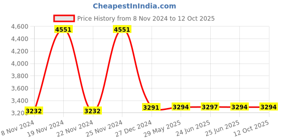tatacliq.com Hidesign Eoss Times Square 03 Leather Textured Sling Handbag with Pouch hidesign Price History Graph from 8 Nov 2024 to 12 Oct 2025
