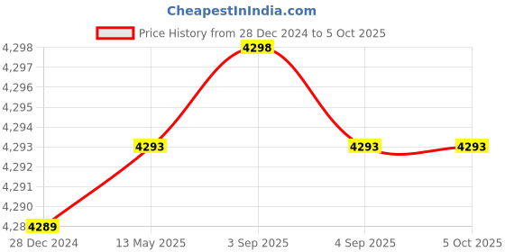 tatacliq.com Hidesign Eoss Union Leather Textured Satchel Handbag hidesign Price History Graph from 28 Dec 2024 to 4 Oct 2025