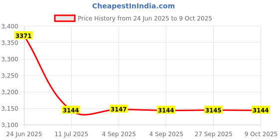 tatacliq.com Hidesign Fabian Amber W2 Maroon Rfid Bi-fold Wallet hidesign Price History Graph from 24 Jun 2025 to 9 Oct 2025